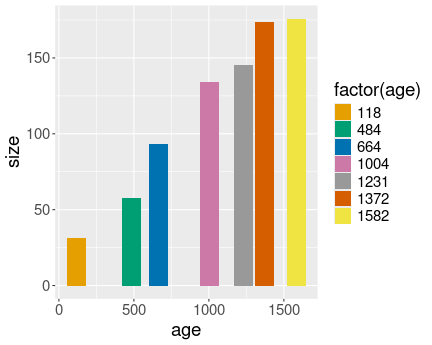 plot of chunk struct-factor-age-unordered