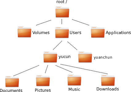 Yucun’s file system tree (Mac version)