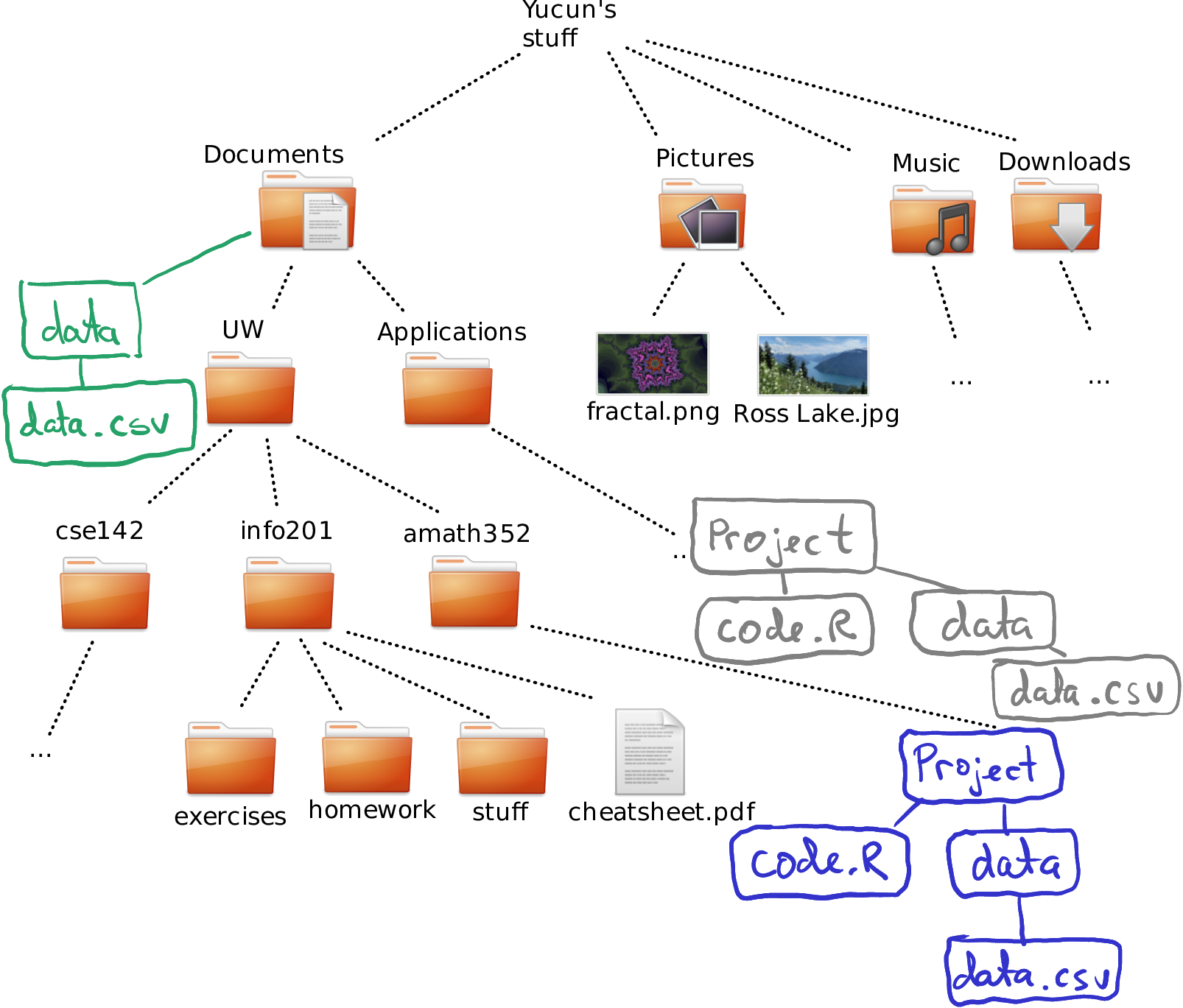 projects and data in different places in Yucun’s file system tree