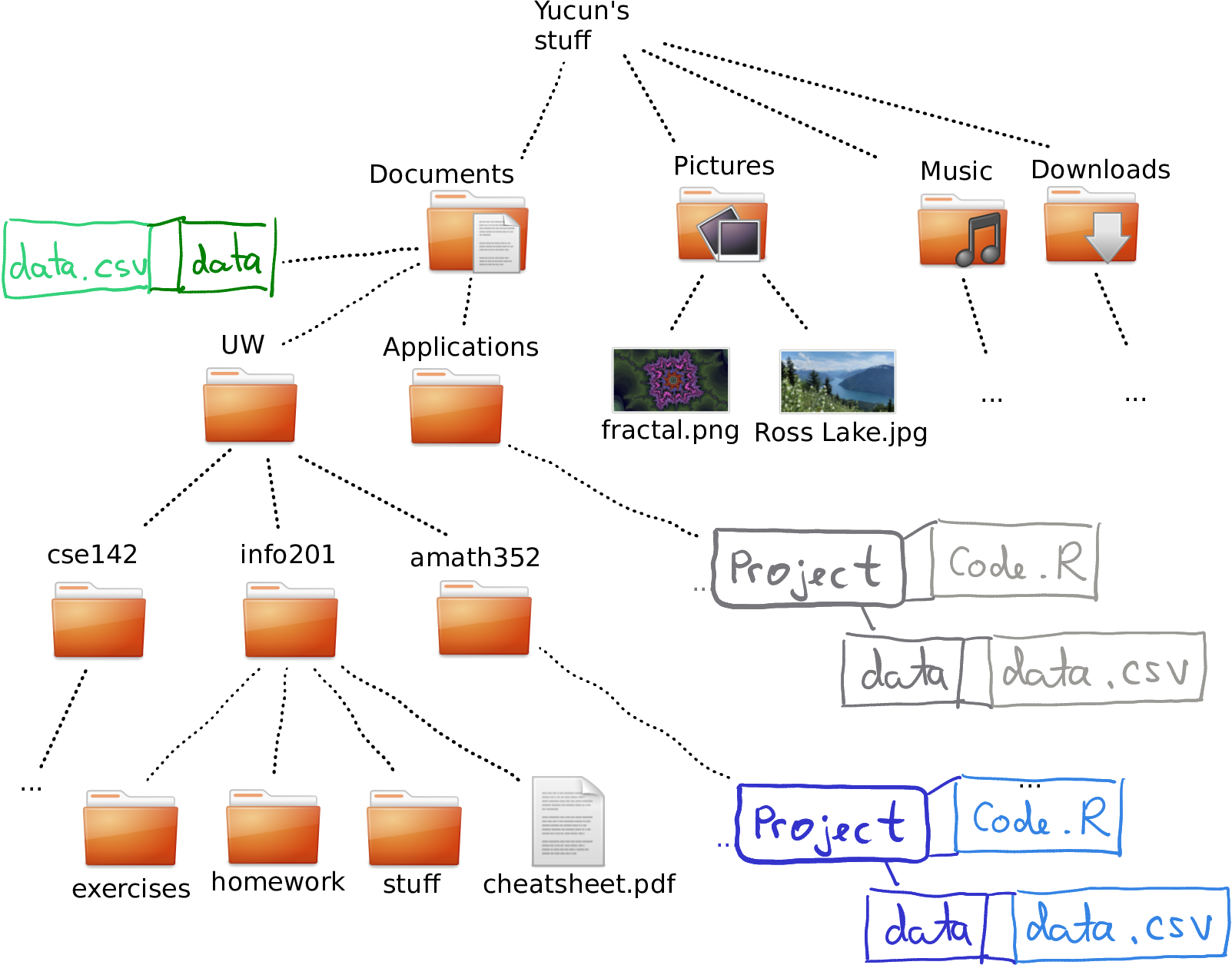 projects and data in different places in Yucun’s file system tree