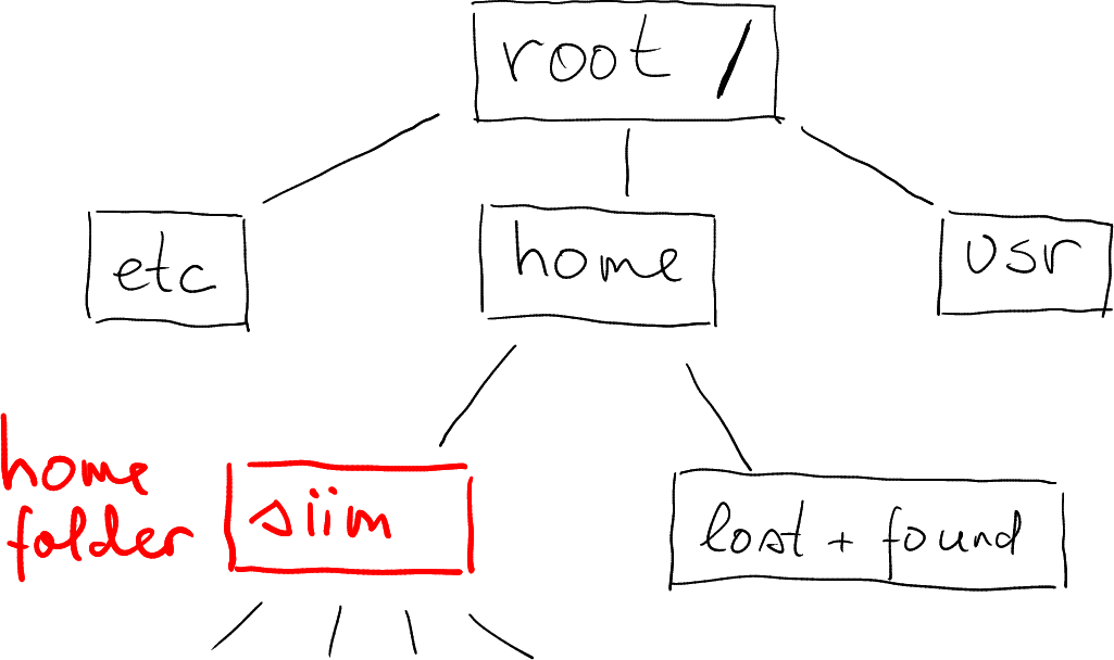 Home folder location in file system tree