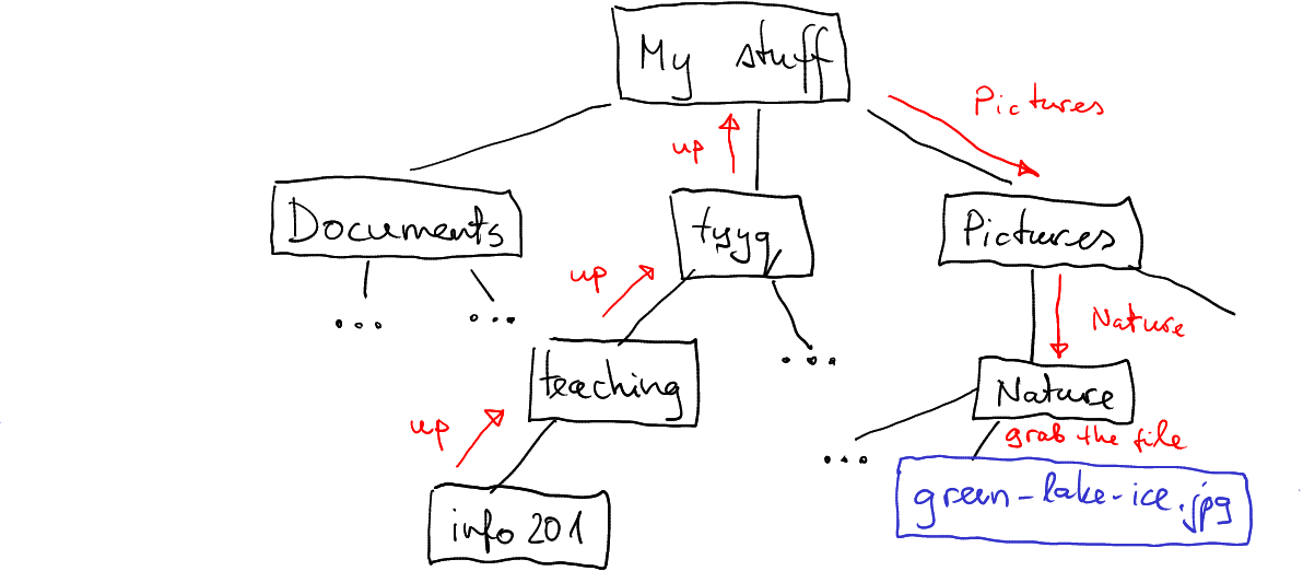 sketch of my file system tree