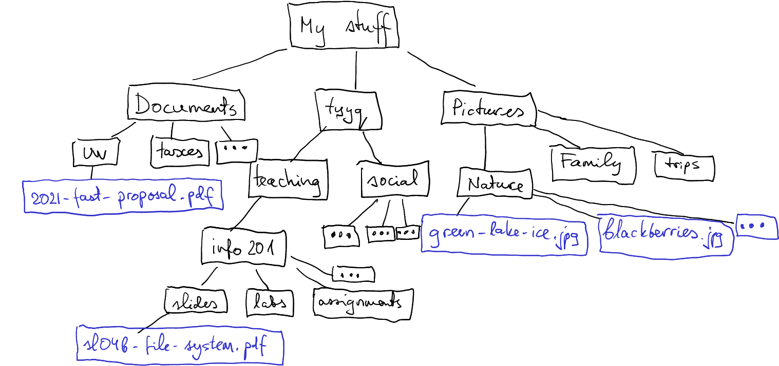 sketch of my file system tree