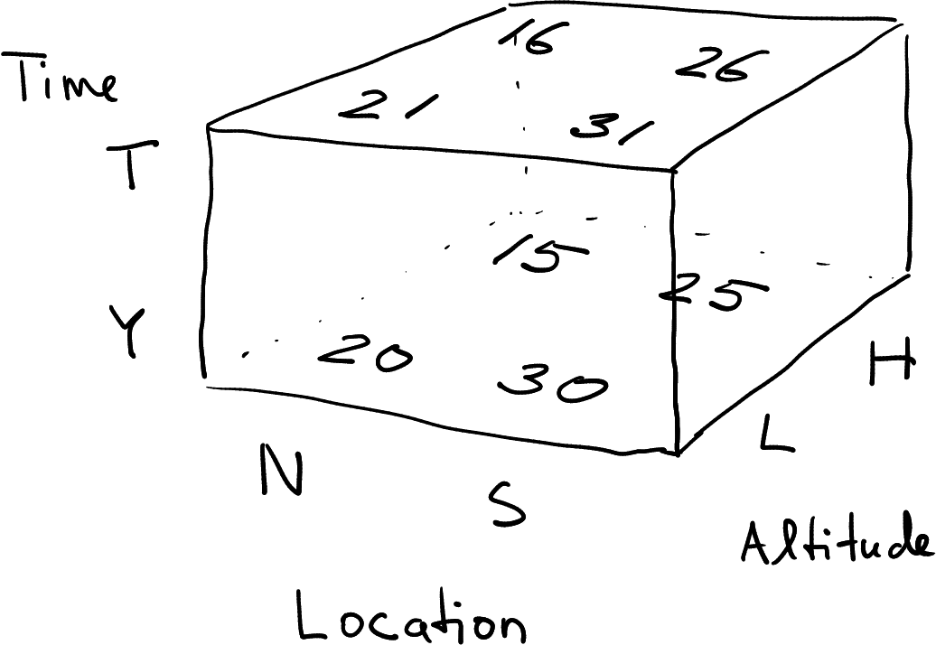 Temperature data as data cube