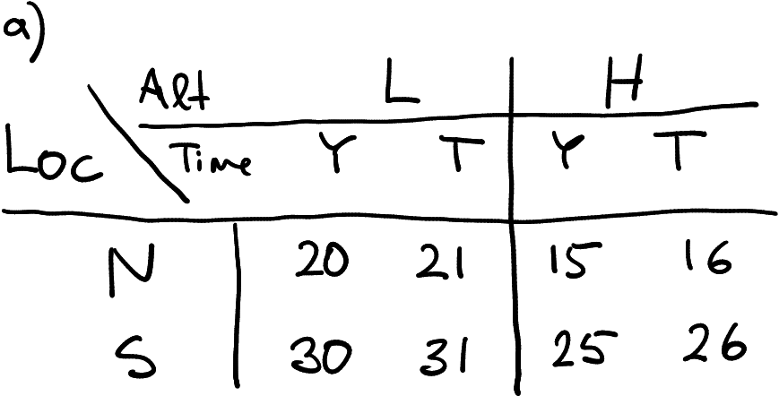 Temperature data that contains 3 groupings