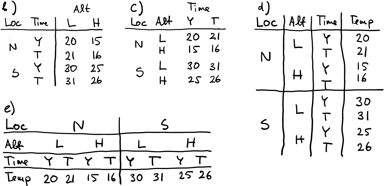 Possible alternative ways to represent the data