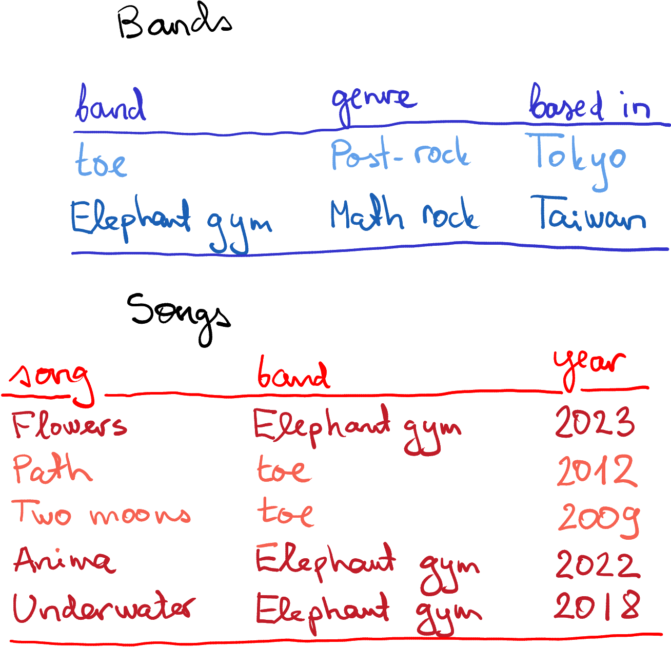 Bands and songs in separate data frames