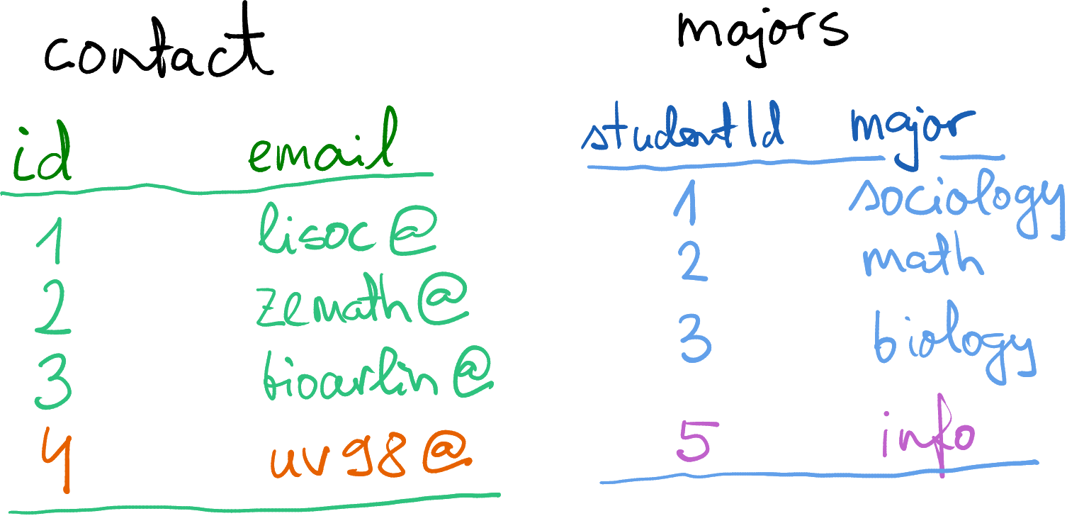 Example of data frames where keys do not match