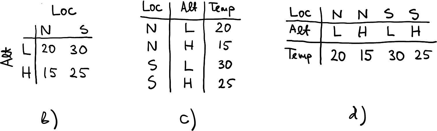 Different ways to represent the same data