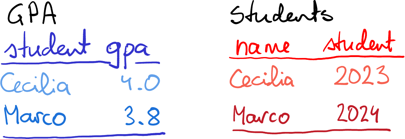 Example tables where column names do not match