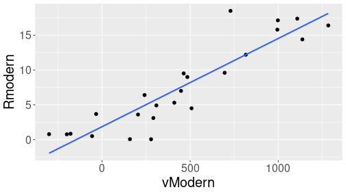 plot of chunk hubble-distance-velocity