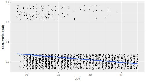 plot of chunk logit-relationship-jitter