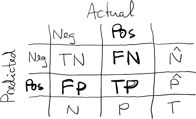 Standard form of the confusion matrix as used in this book