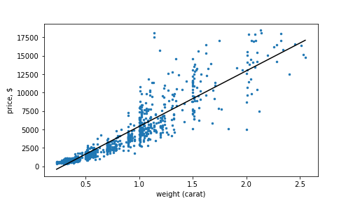 plot of chunk diamondPlot