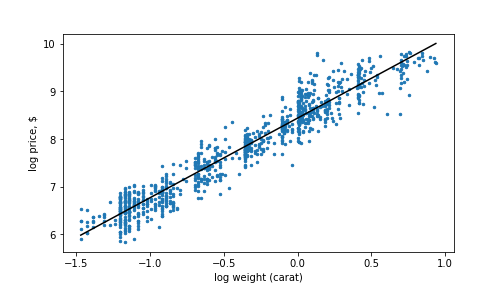 plot of chunk diamonds-log-log