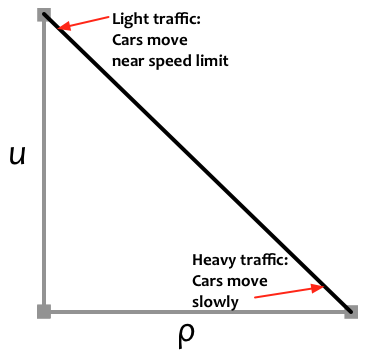 Velocity as a function of density in the LWR traffic model.
