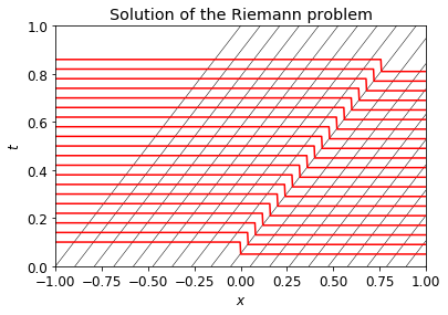 Propagation along characteristics