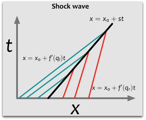 Shocks appear in regions where characteristics overlap.