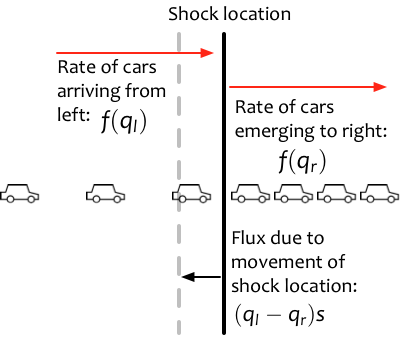 The shock moves at just the necessary rate so that the same number of cars arrive from the left and emerge to the right.