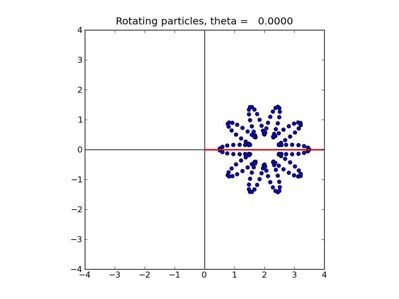 Particle methods — AMath 483/583, Spring 2011 v1.0 documentation