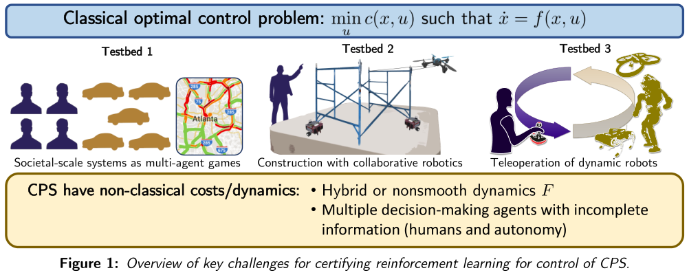 key challenges for certifying reinforcement learning for control of Cyber-Physical Systems (CPS)