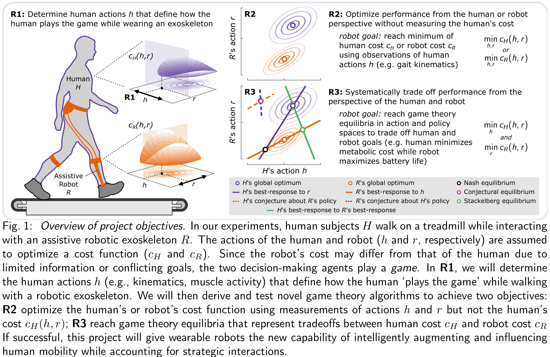 Adapting Exoskeleton Assistance Using Game Theory Algorithms