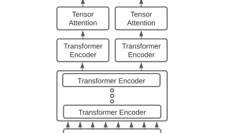 Permutationless Many-Jet Event Reconstruction with Symmetry Preserving Attention Networks