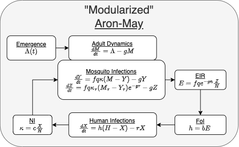 A diagram of the a version of the Ross-Macdonald model, using equations from Aron and May [59]