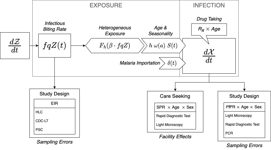 Figure 4.1: A generalized framwork for understanding the relationship between the PfEIR and the PfPR: