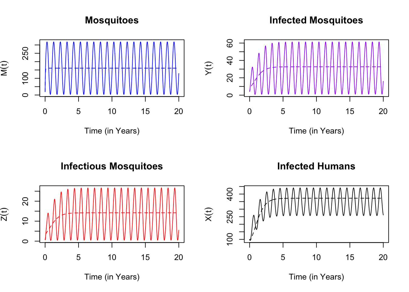 Here, we set $R_0= 2$ for the model with constant emergence, and we show that the prevalence of malaria is similar in the seasonal environment, but it's higher as transmission peaks, lower in the off-season, and lower overall.