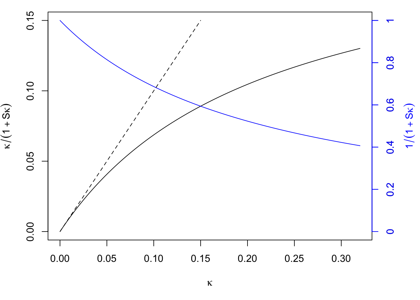 The effect (compare the solid and dashed black lines) and effect size of saturation (blue), graphically.