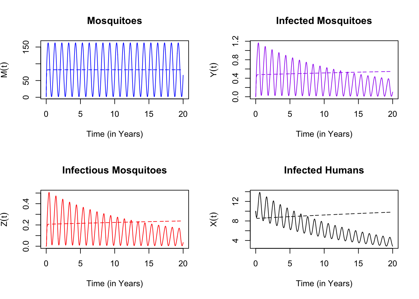 Here, we set $R_0= 1.02$ for the model with constant emergence, and we show that malaria persists. For the same parameters and for the same *average* emergence rate, malaria declines with seasonality.