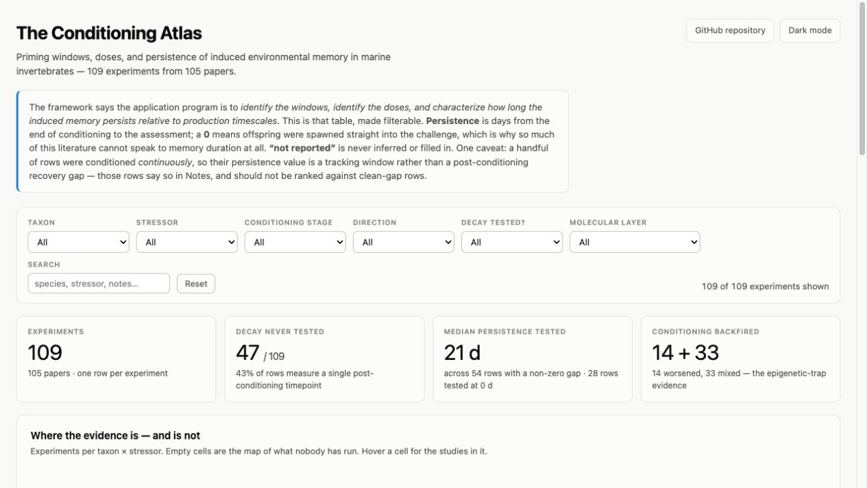 The Conditioning Atlas