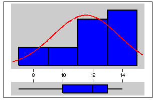 Lumpy Histogram Evaluating Normality