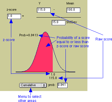 cumulative distribution for z-scores