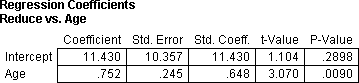 biology example of slope test from Minitab