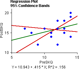 confidence bands for slope from StatView