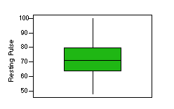 box plot from Statistical Knowledge Quiz about pulse rates