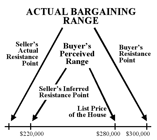 Bargaining Zone Model of Negotiations KyleratParker