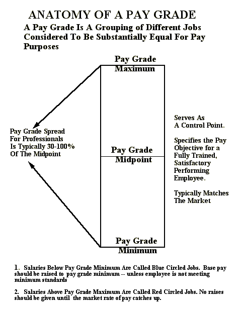 Pay Grade U5