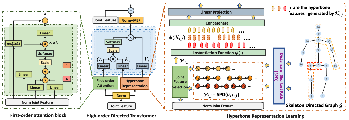 HDFormer