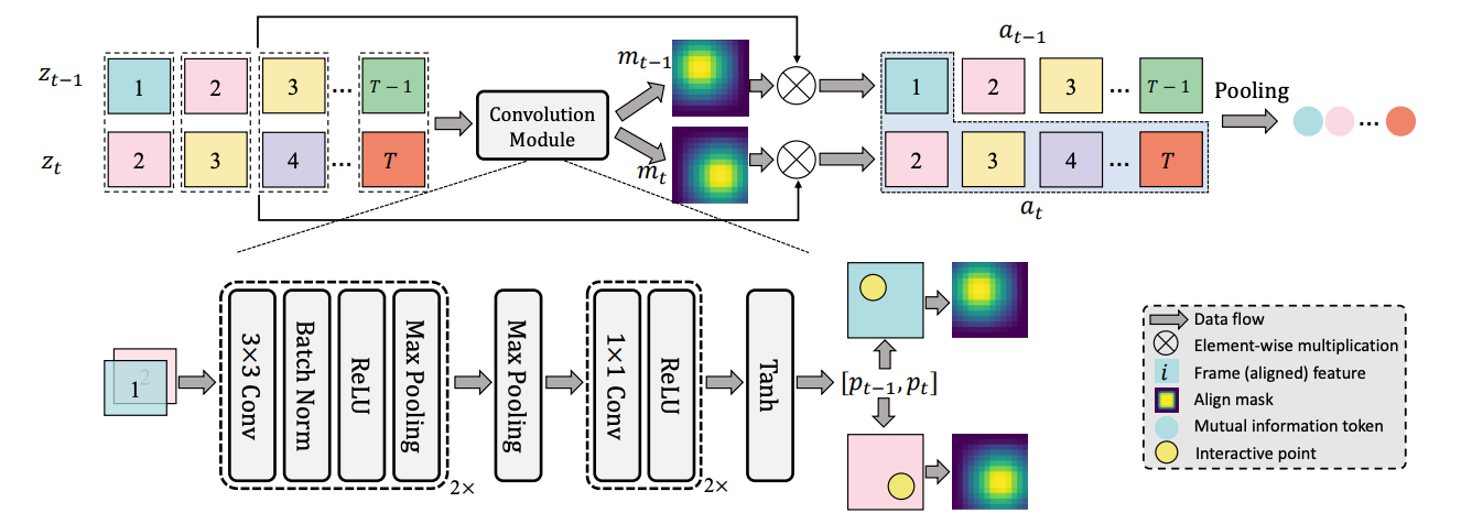 Implicit Temporal Alignment